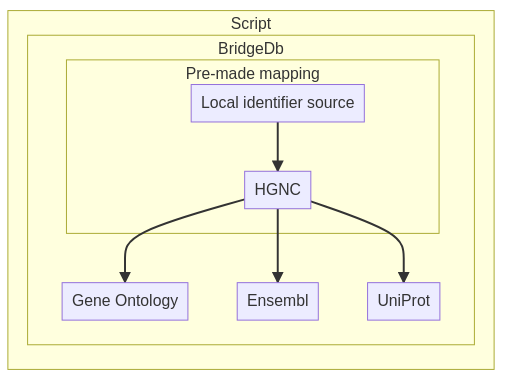 Overview of BridgeDb tools