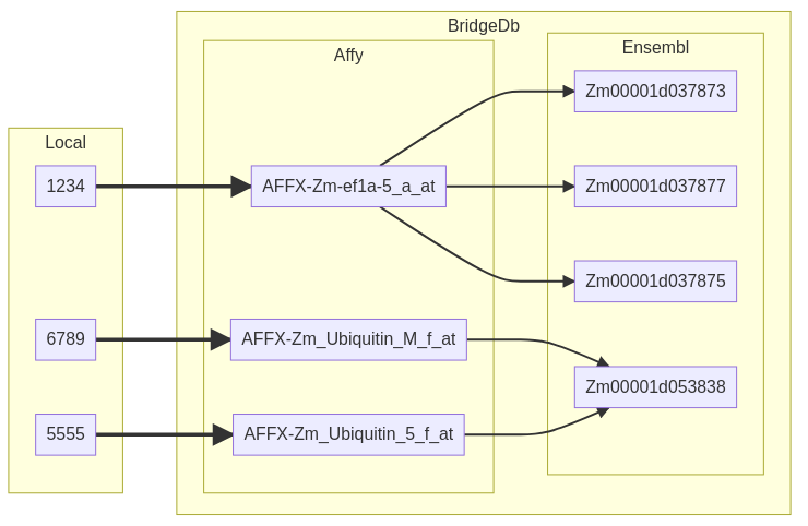 An example of a mapping via BridgeDb.