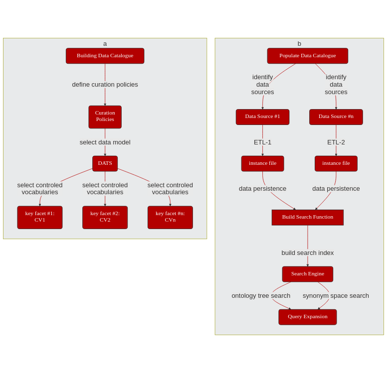 Building and populating a data catalogue