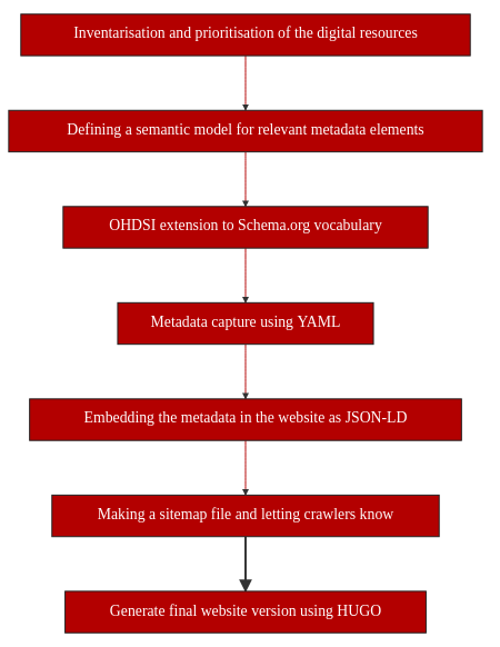 Recipe Steps