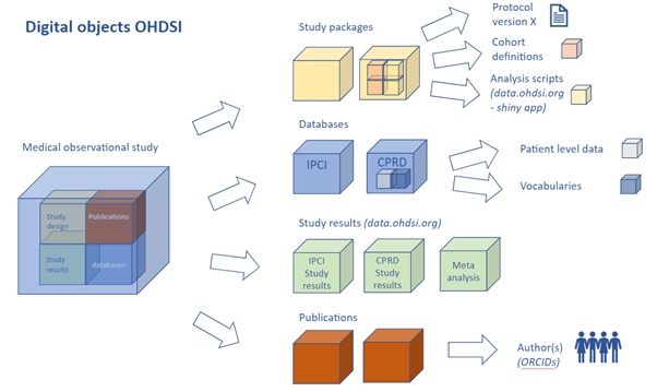 Inventory and prioritization of digital resources