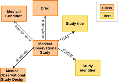 Part of the metadata model. Here, each class (orange) and relationship is represented as a schema.org concept. Literals (yellow) are data types, e.g integers or strings.