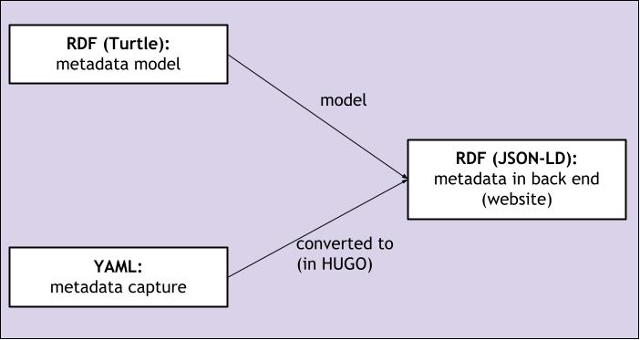 Relationship between the use of Turtle, JSON-LD and YAML in this proof-of-concept project.