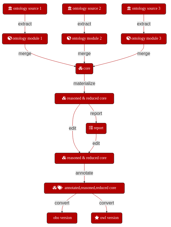 Building an ontology with Robot tool