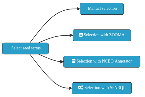 Ontology seed term selection approaches.