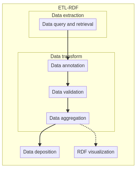 Building an ontology with Robot tool